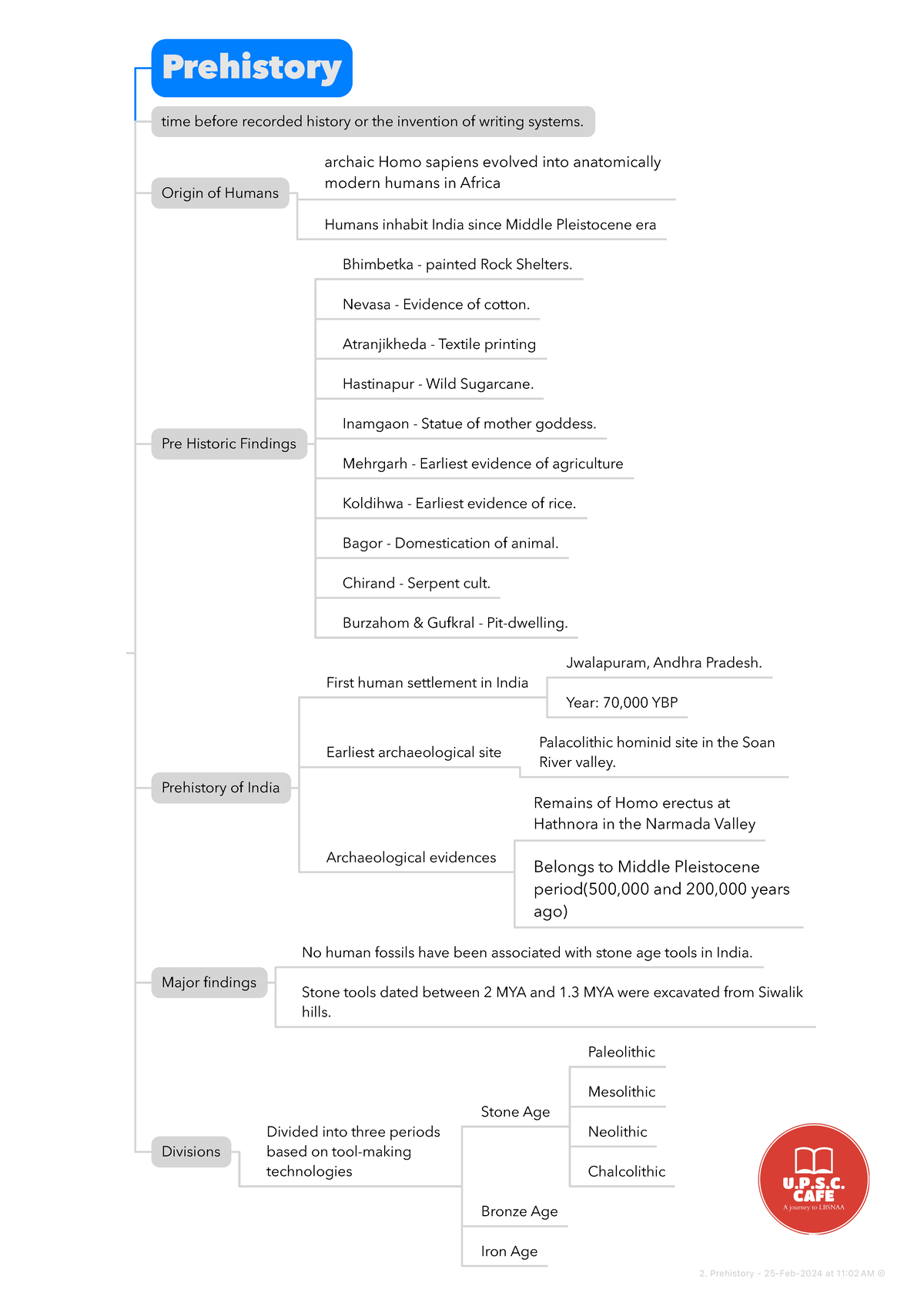 Prehistoric Period Summary Ba Honours History Prehistory time