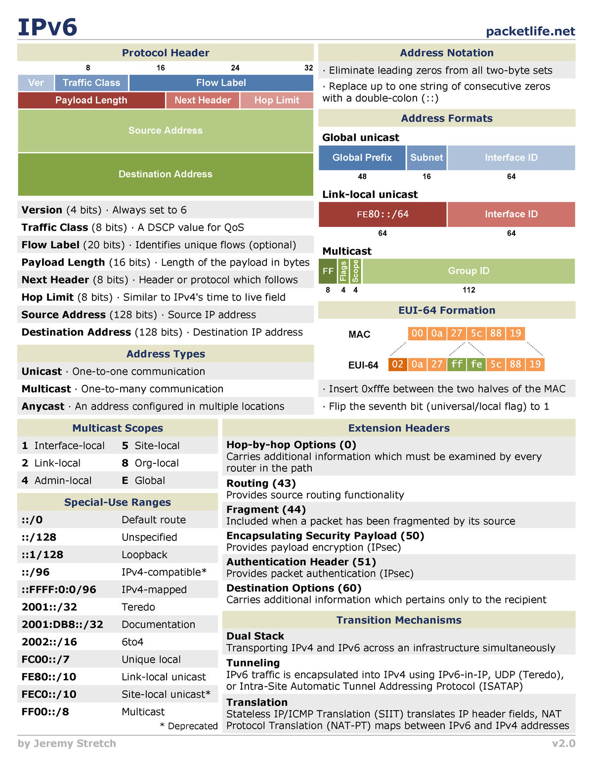 ipv6 rir assignments