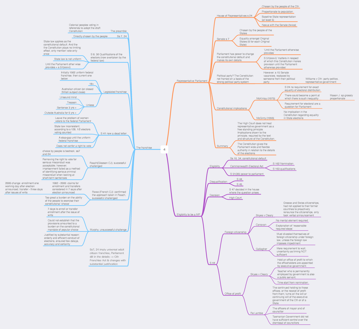 4 mindmap - Parliament, Eligibility to be a MP, the franchise - 4 ...