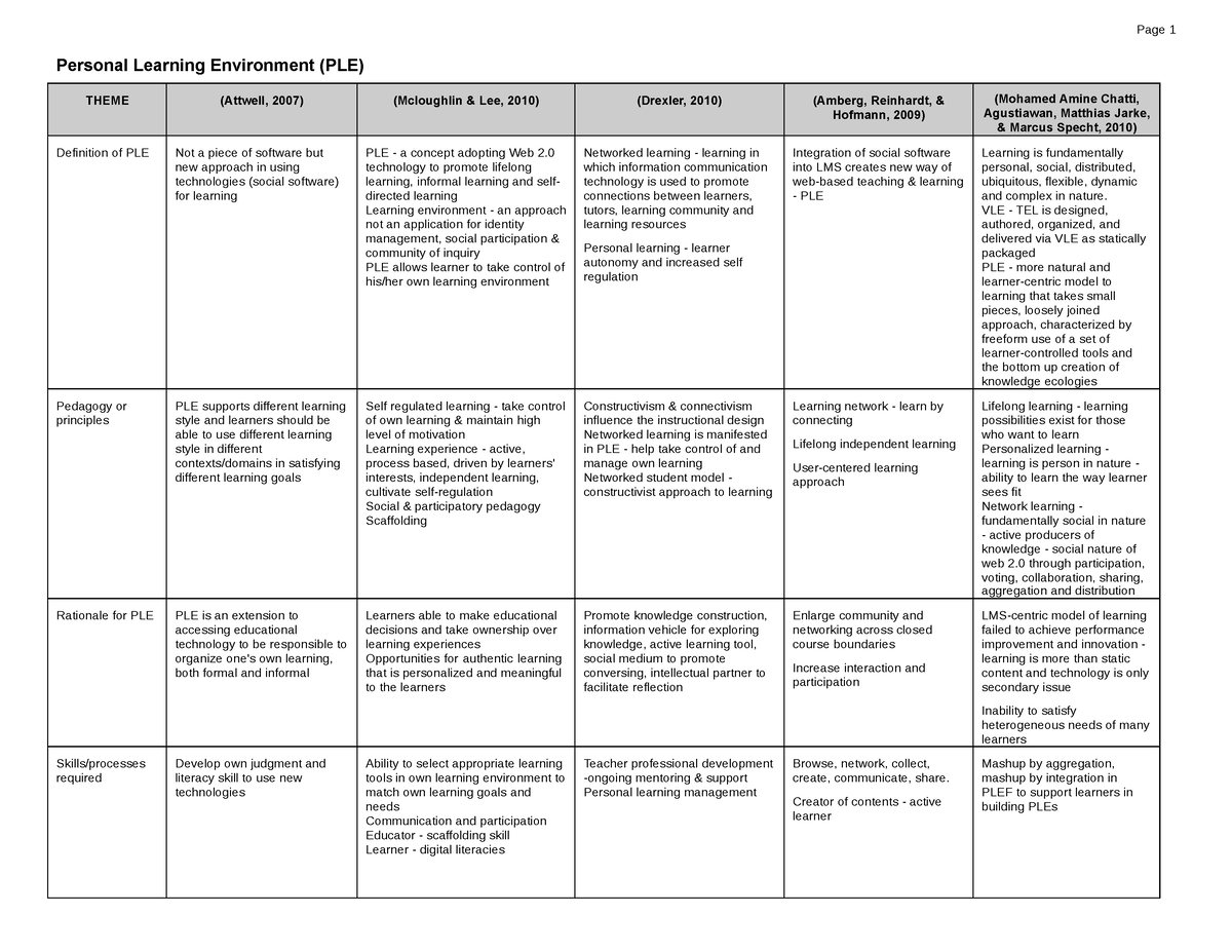 Literature Review Matrix - Page 1 Personal Learning Environment (PLE ...