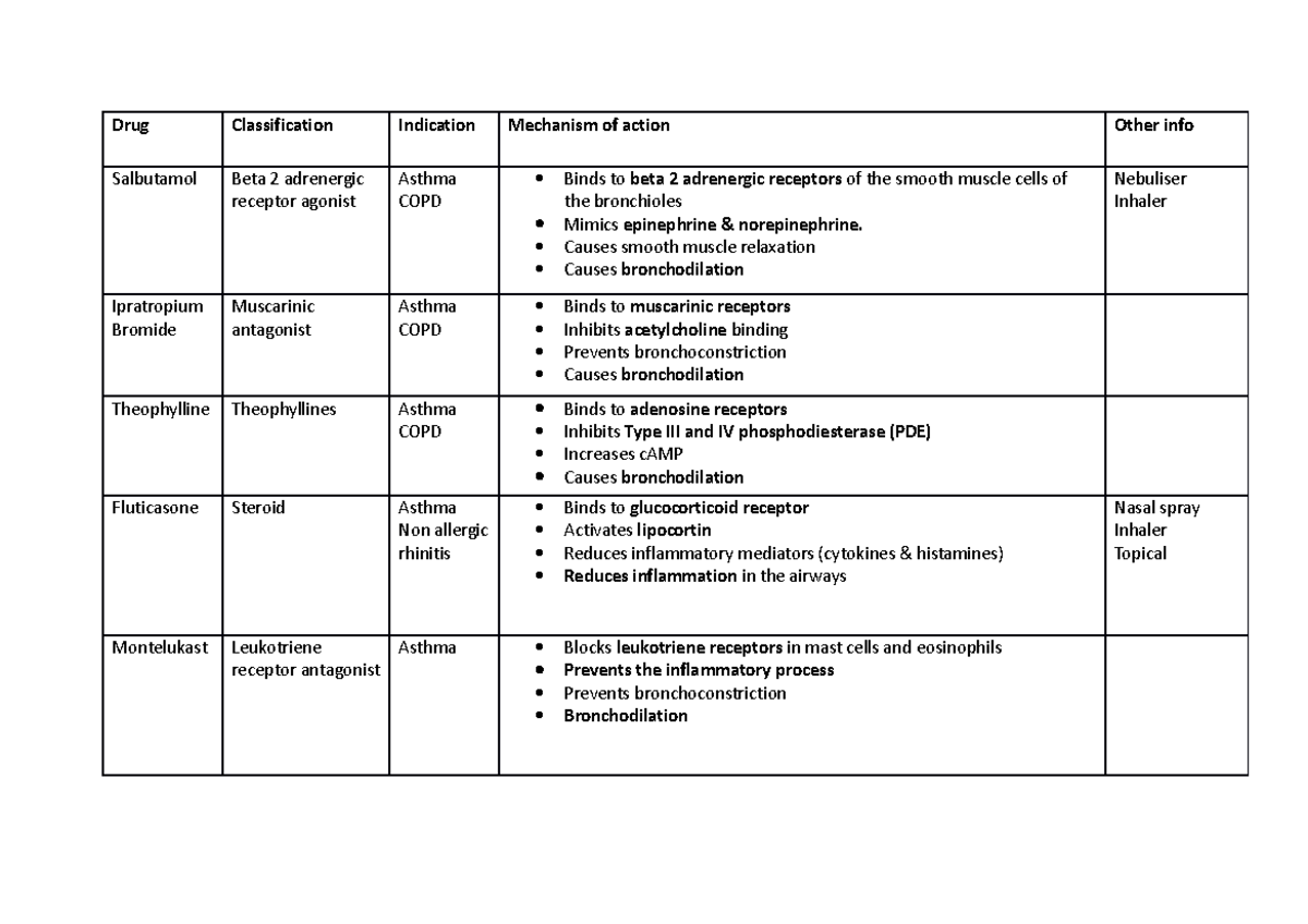 6003 Study Guide - Pulmonary drugs - Drug Classification Indication ...