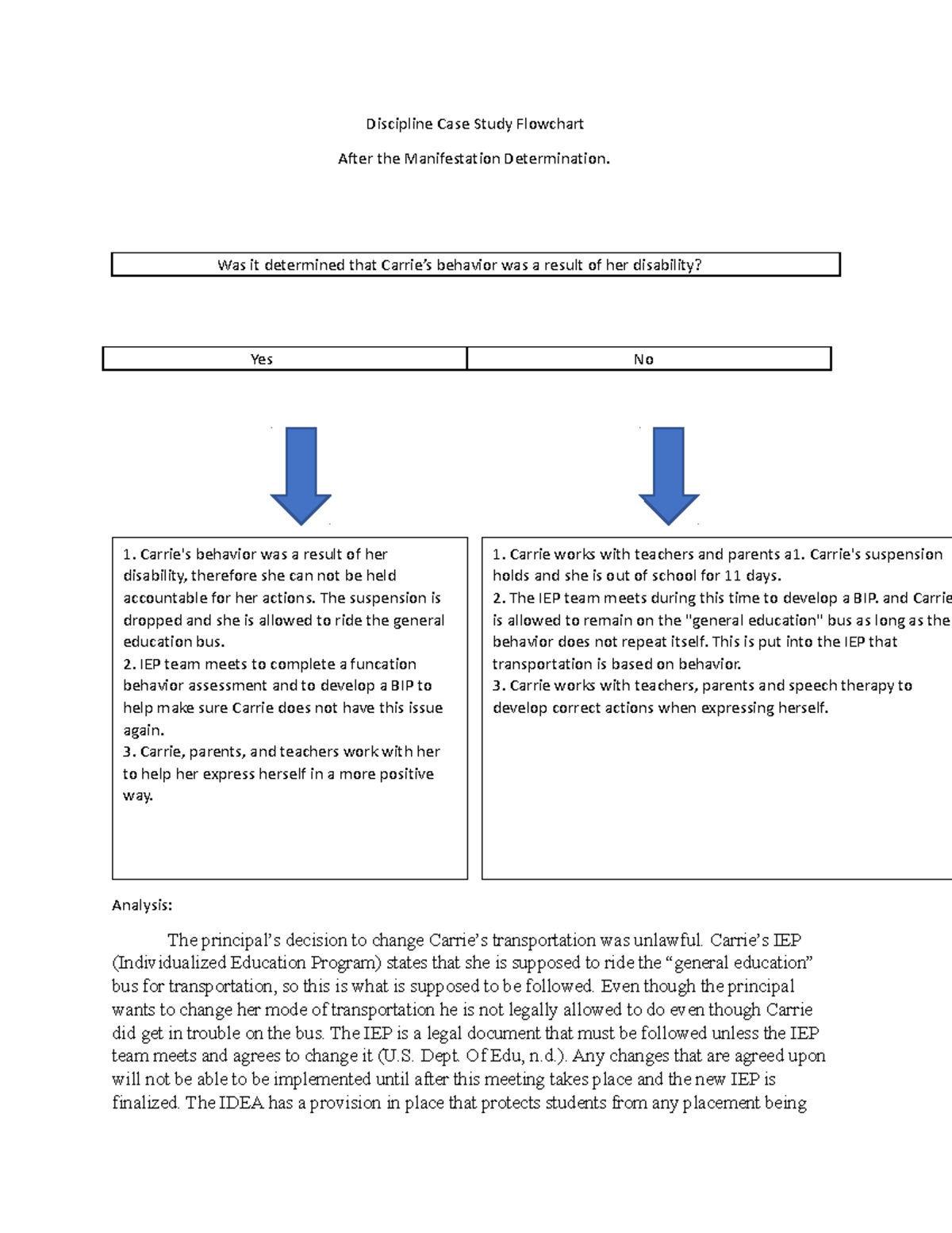 Discipline Case Study Flowchart Was it determined that Carrie’s