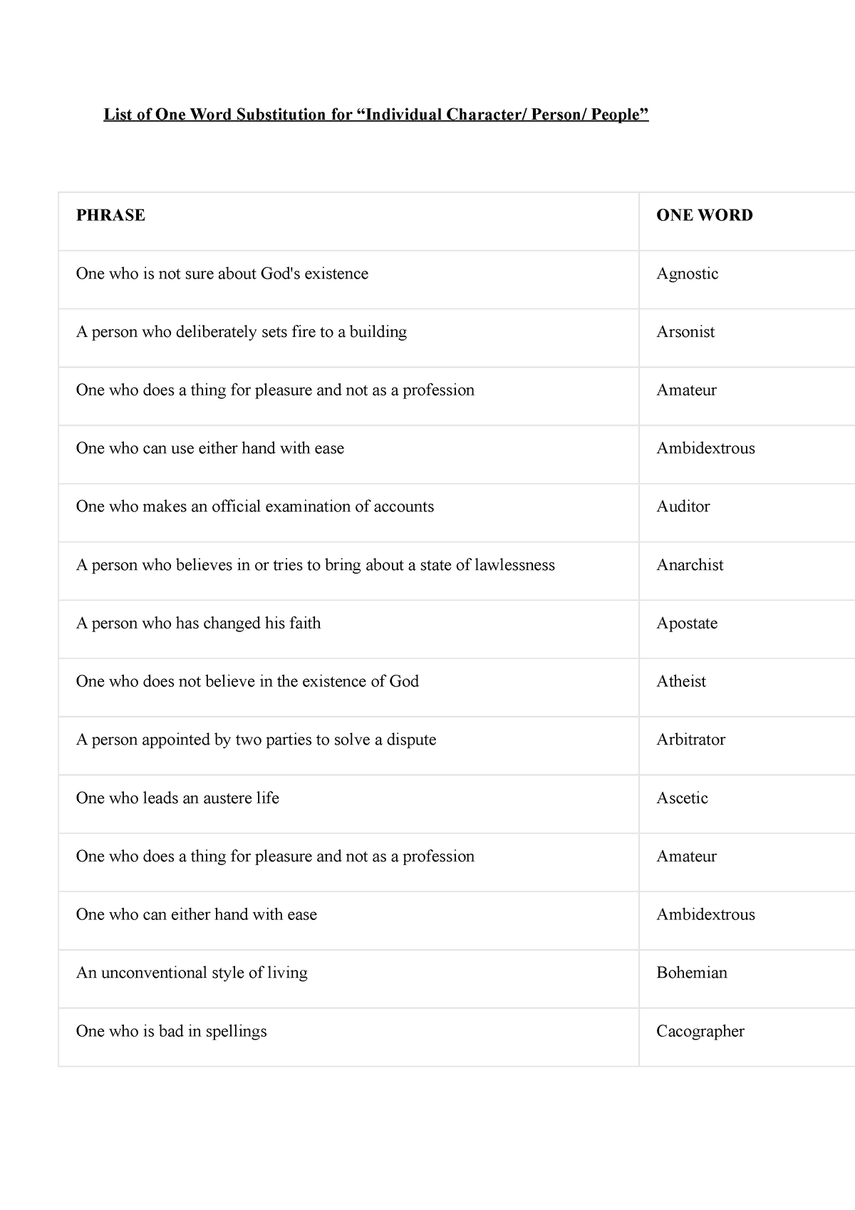 one-word-substitution-antonyms-list-of-one-word-substitution-for-individual-character