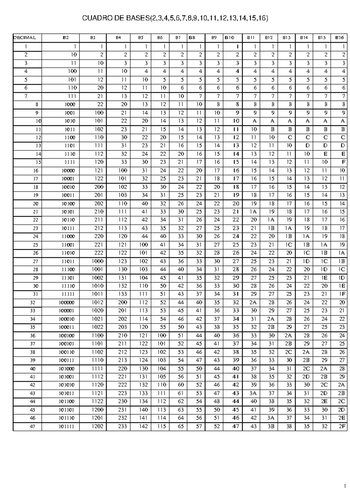 Cuadro DE Conversiones - 1 CUADRO DE BASES(2,3,4,5,6,7,8,9,10,11,12,13 ...