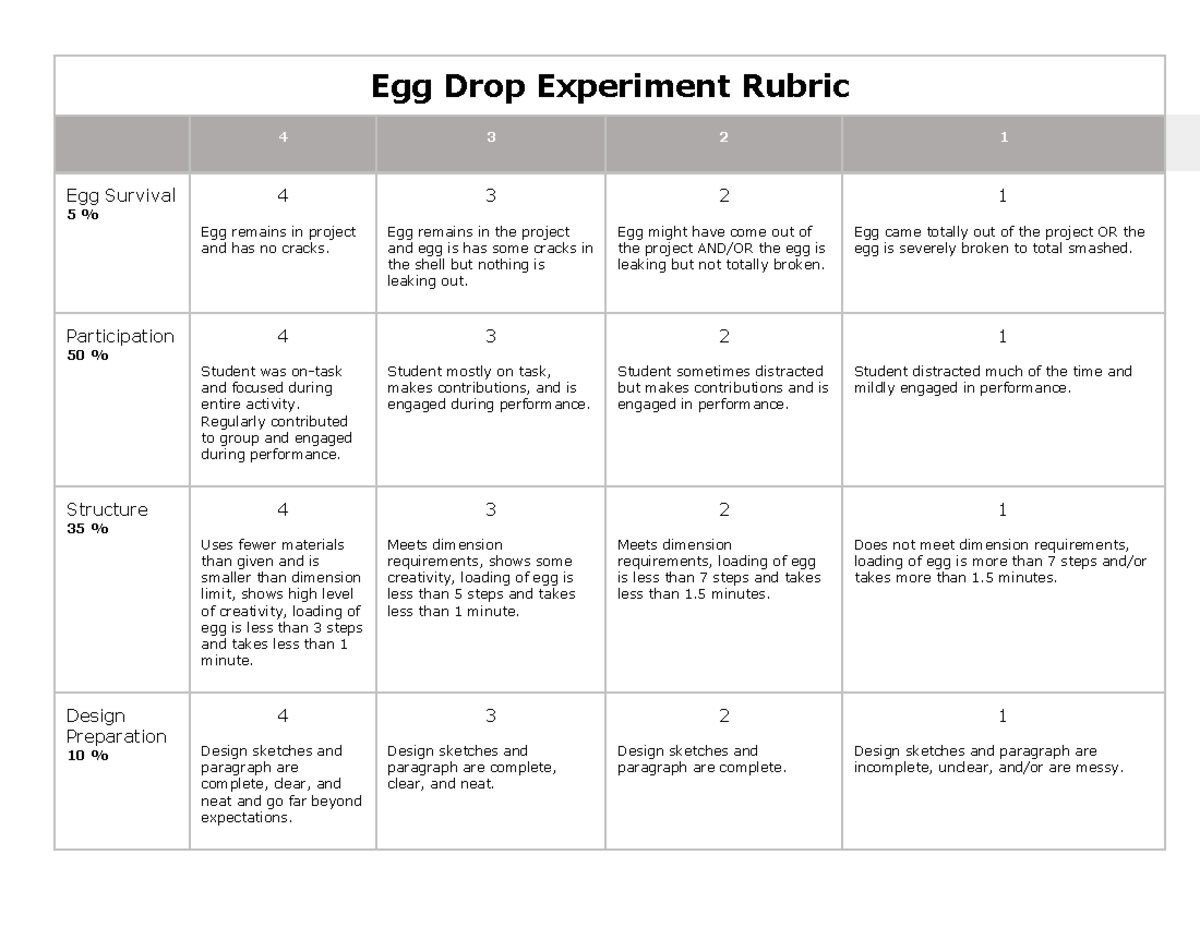 Egg Drop Experiment Rubric 3 Egg remains in the project and egg is