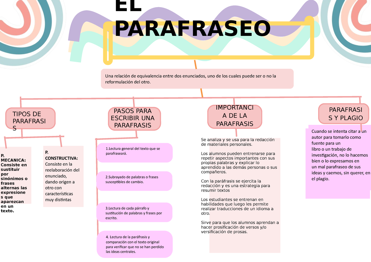 MAPA Conceptual- Parafraseo - Cuando se intenta citar a un autor para  tomarlo como fuente para un - Studocu