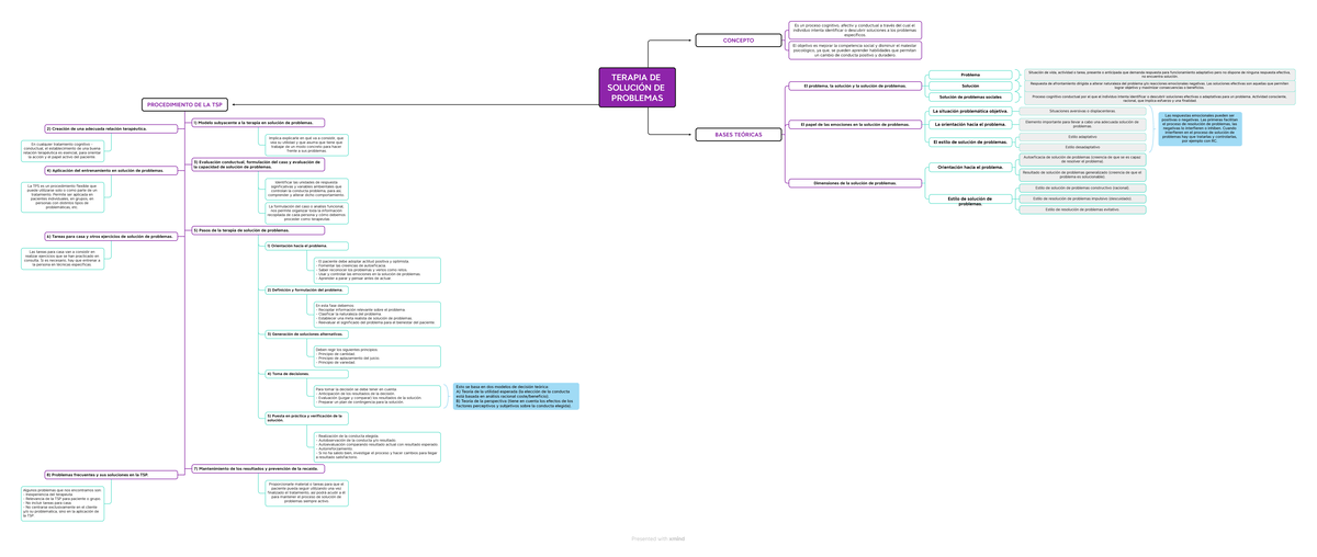 TEMA 7 Técnicas Resolución DE Problemas-ESQUEMA - TERAPIA DE SOLUCIÓN ...