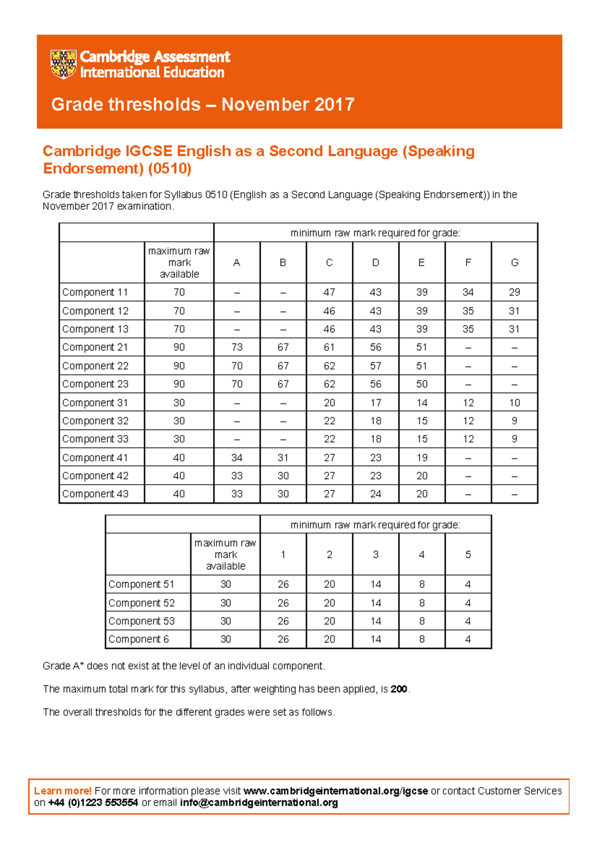 459052 english as a second language 0510 november 2017 Grade