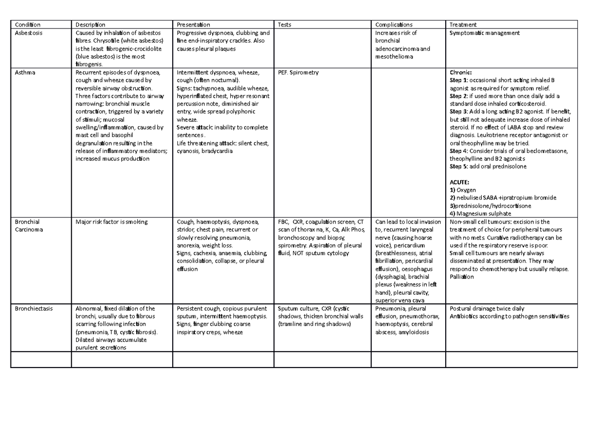 Resp Diseases Table - Summary Medicine - Condition Asbestosis Asthma ...