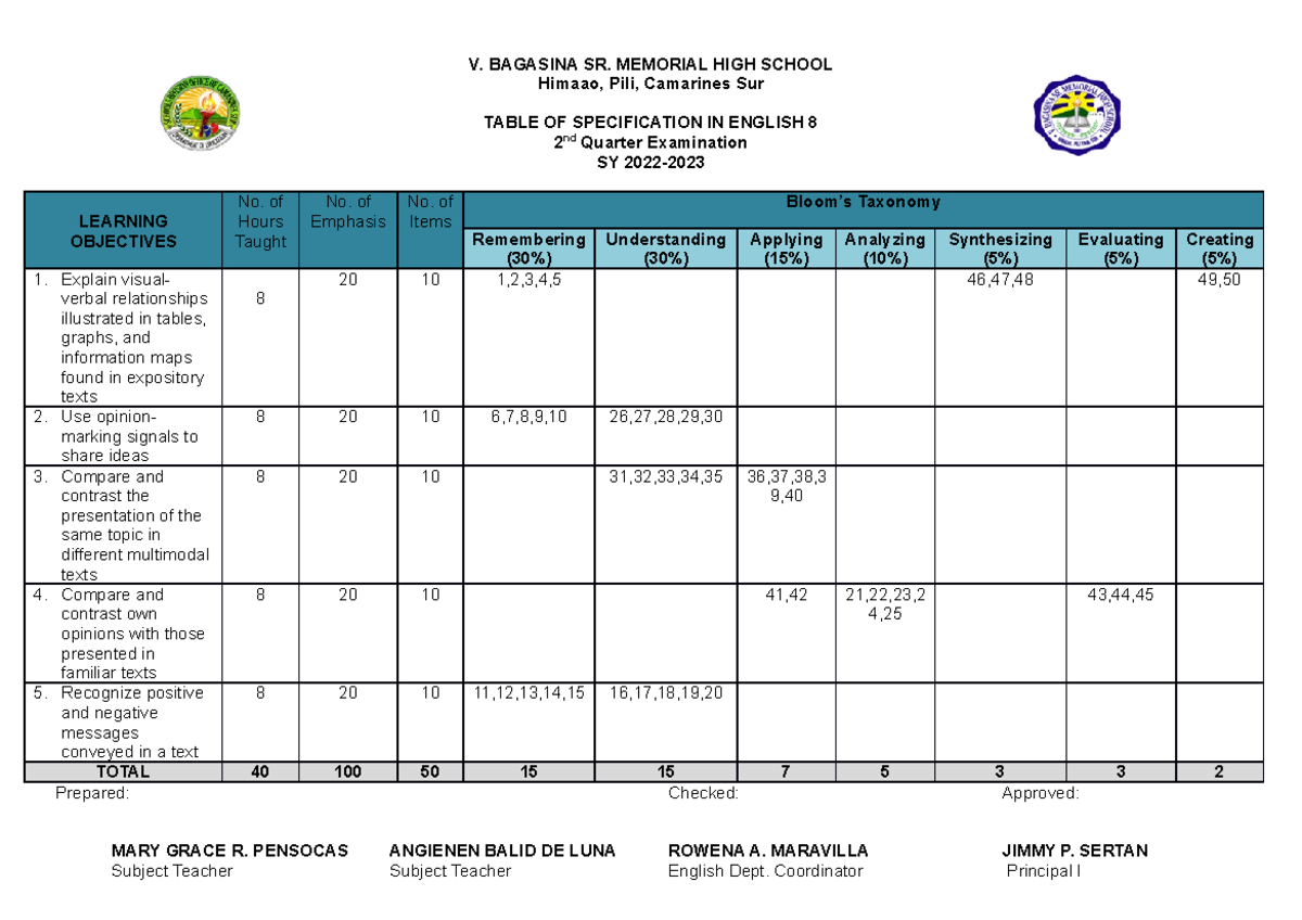 TOS-English 8-Q2 - Table of Specification - V. BAGASINA SR. MEMORIAL ...