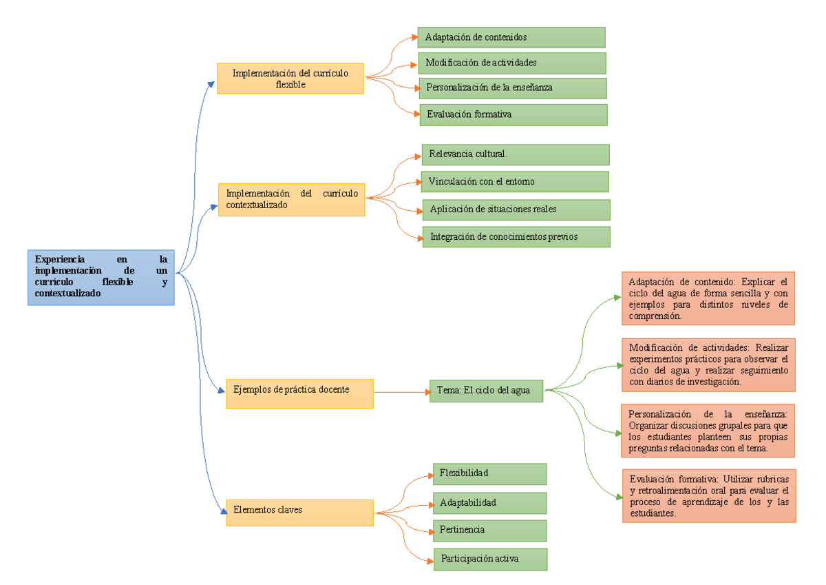 Esquema DE Experiencias DEL Currículo Flexible Y Contextualizado ...