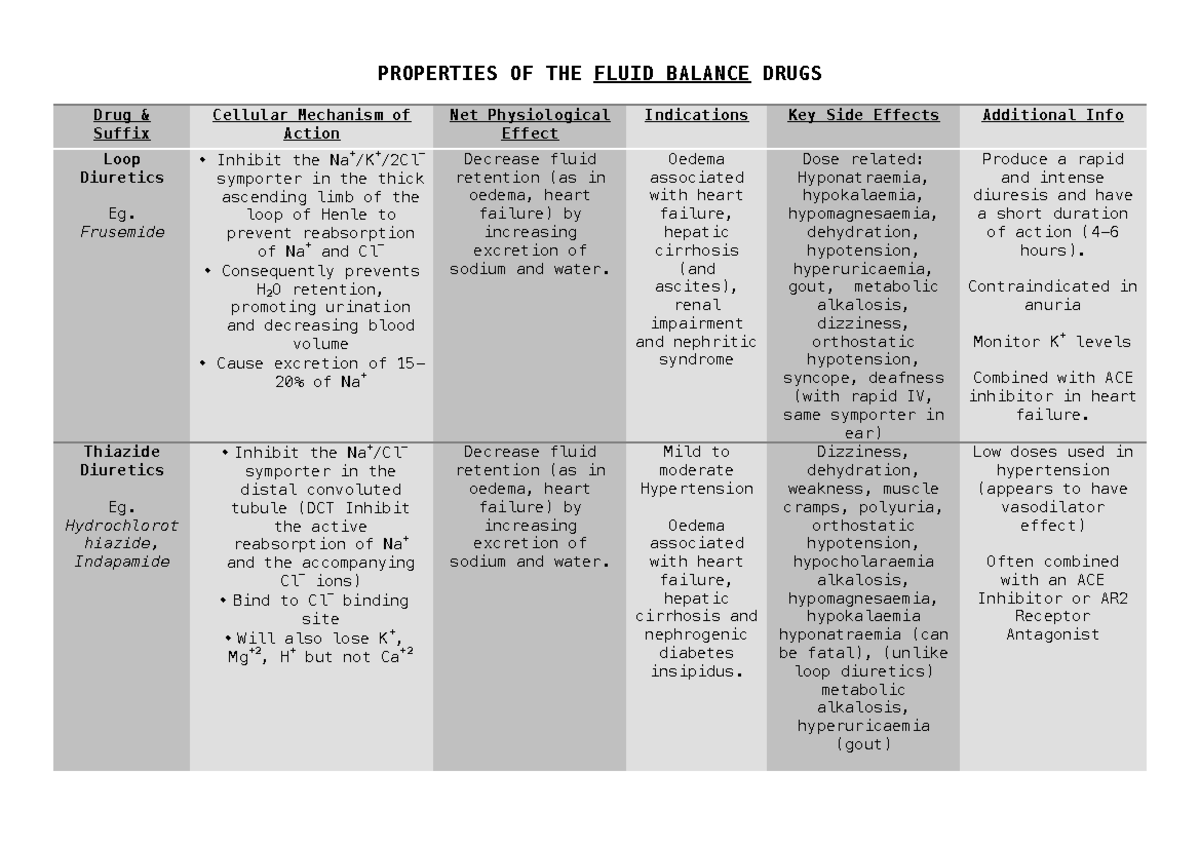 Fluid Balance Drugs SUMMARY TABLE PROPERTIES OF THE FLUID BALANCE