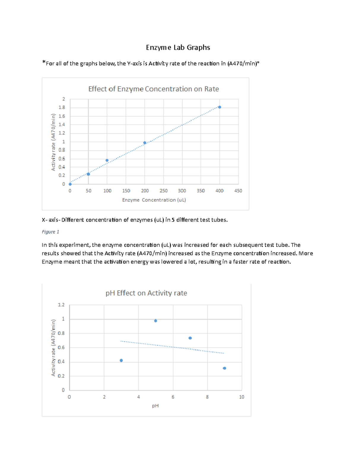 Enzyme Abstract Enzyme Lab Graphs *For all of the graphs below, the Y