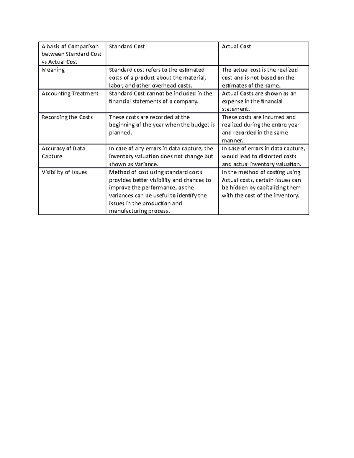 A basis of Comparison between Standard Cost vs Actual Cost A basis of