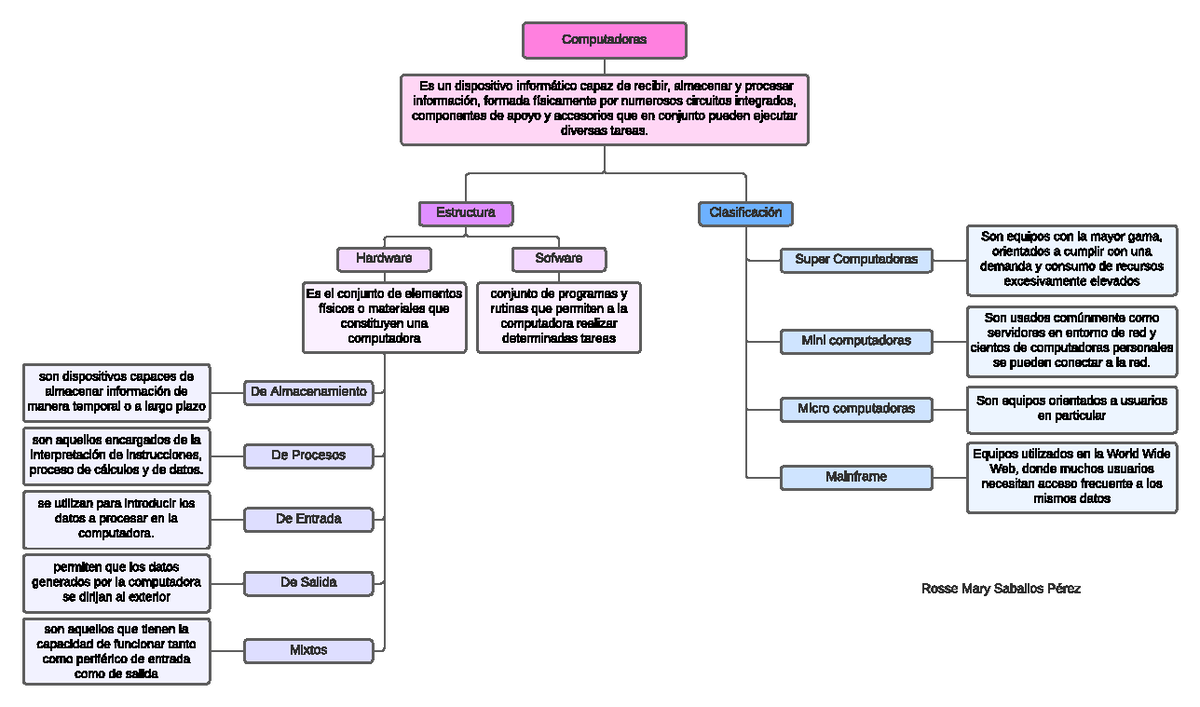 Las Computadoras - Computadoras Estructura Clasificación Es Un 