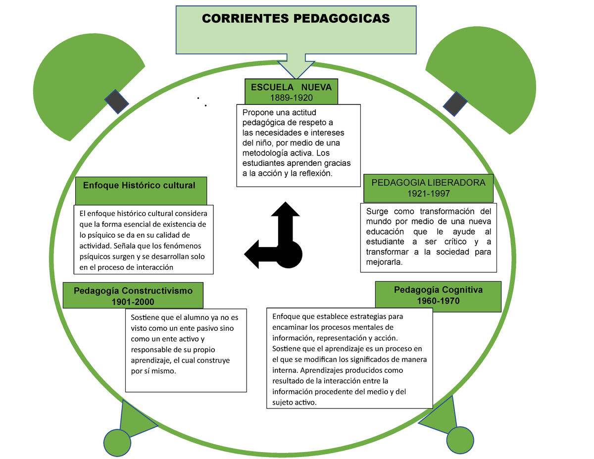 Linea Del Tiempo - CORRIENTES PEDAGOGICAS CORRIENTES PEDAGOGICAS ...