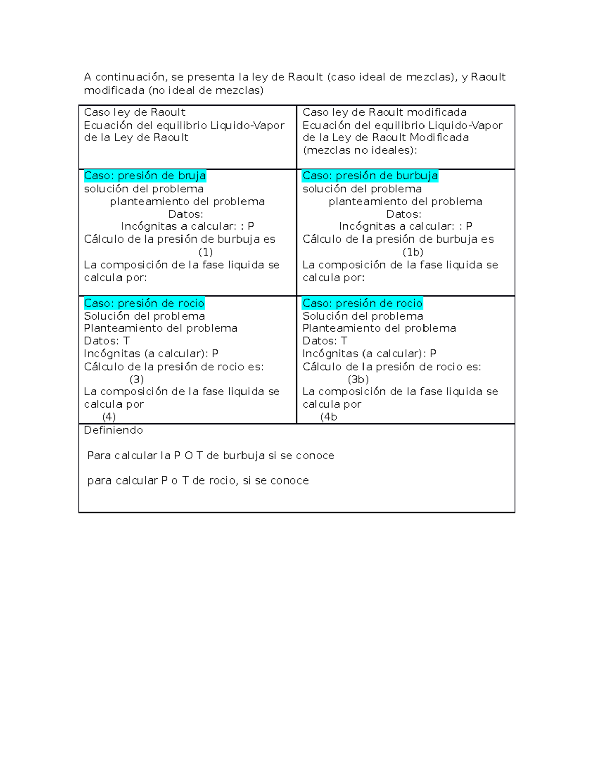 Teoria ley de raoult y raoult modificada - A continuación, se presenta ...