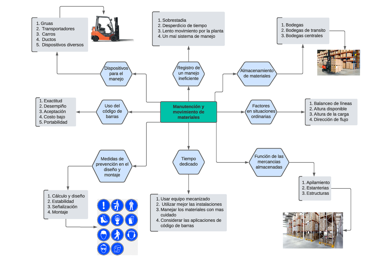 Mapa Mental De Manutención Y Movimiento De Materiales Manutención Y Movimiento De Materiales 2560