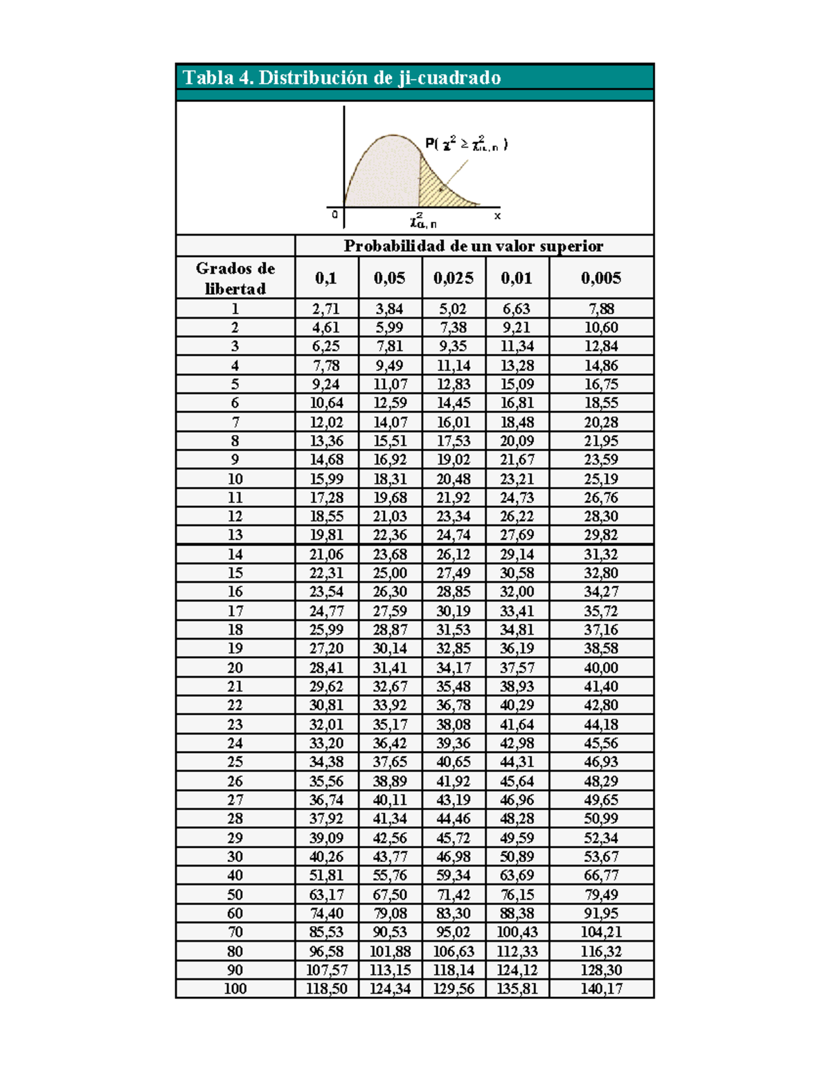 Tabla 2 - Tabla 4. Distribución de ji-cuadrado Probabilidad de un valor
