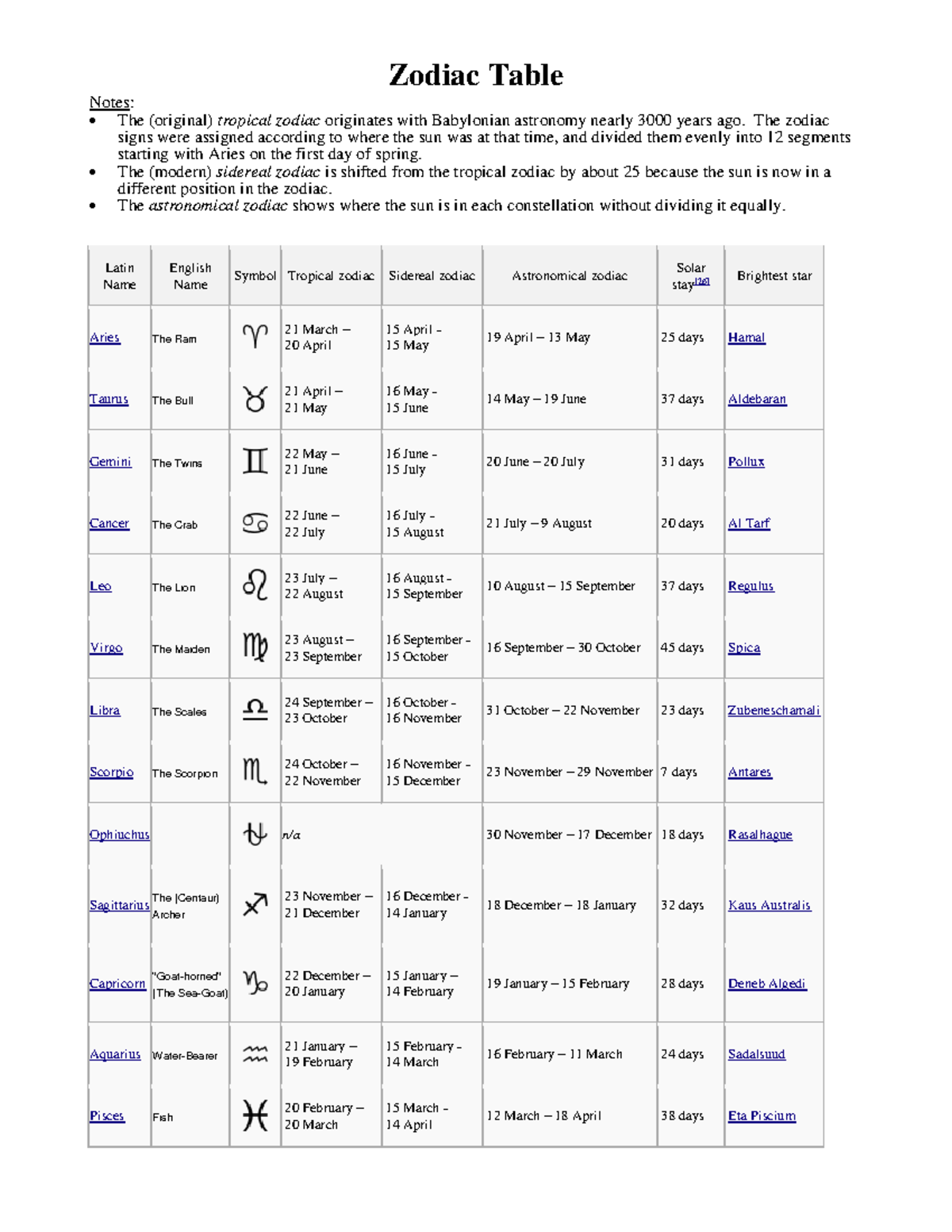 Astronomy-Zodiac-Table - Zodiac Table Notes: The (original) tropical ...