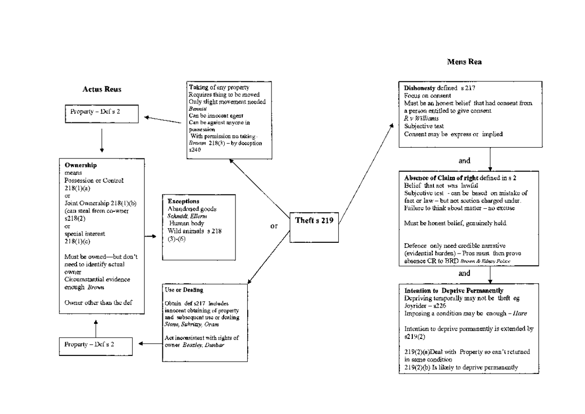 Property flowcharts copy - Contracts - Studocu