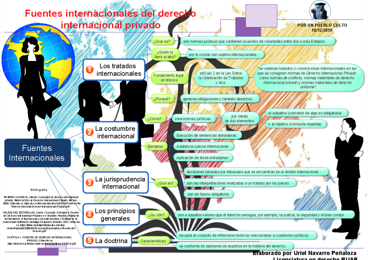 Fuentes Internacionales Del Derecho Internacional Privado