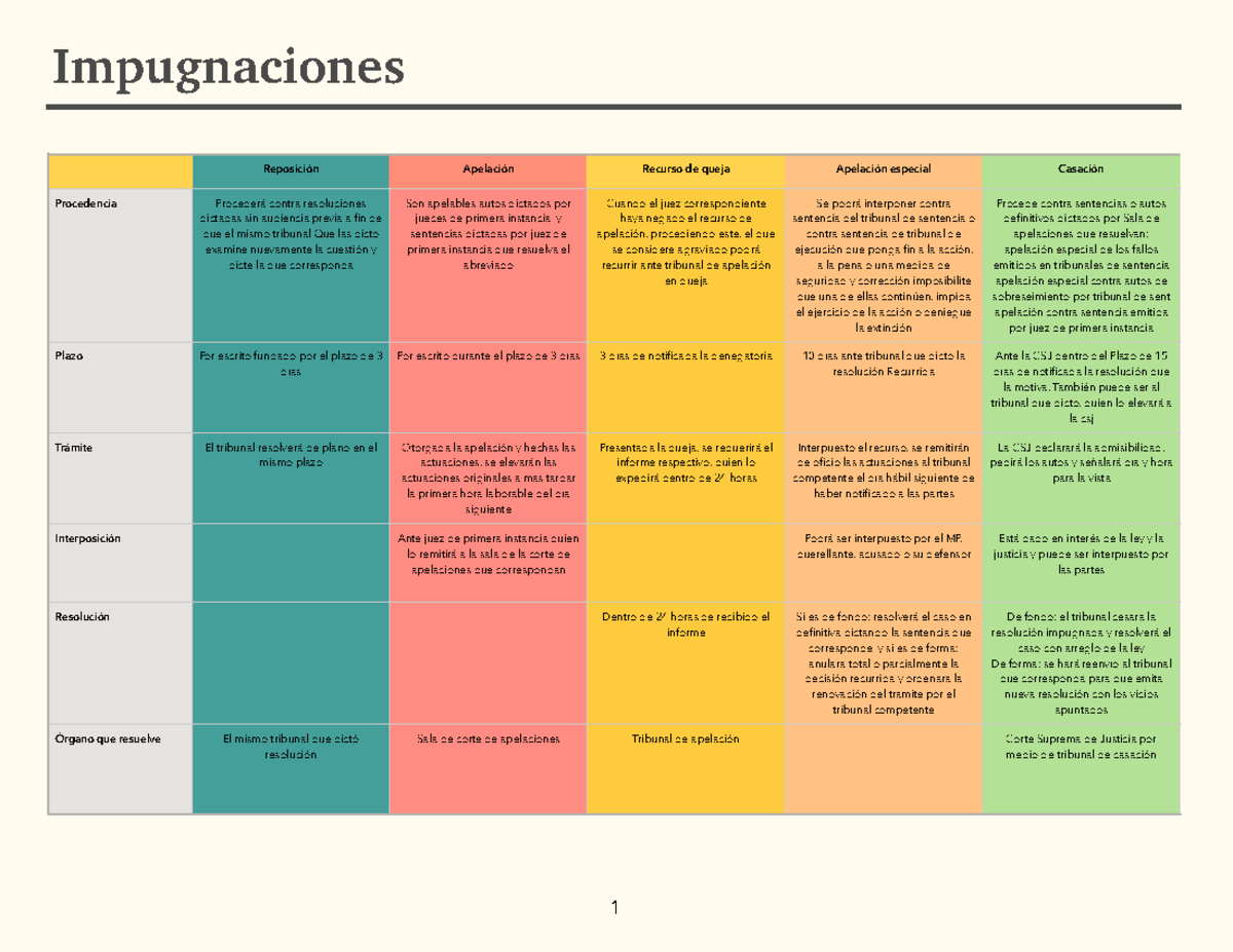 Impugnaciones en Derecho procesal penal - Reposición Apelación Recurso