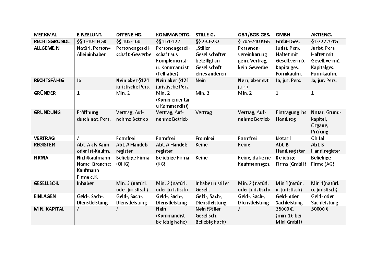 Tabelle Rechtsformen - MERKMAL EINZELUNT. OFFENE HG. KOMMANDITG. STILLE ...