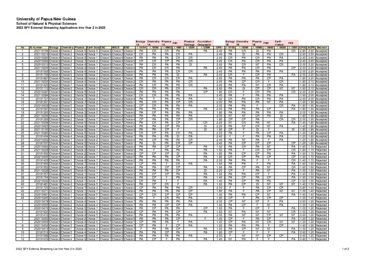 SFY External Stream 2 SNPS 2023 - University of Papua New Guinea School ...
