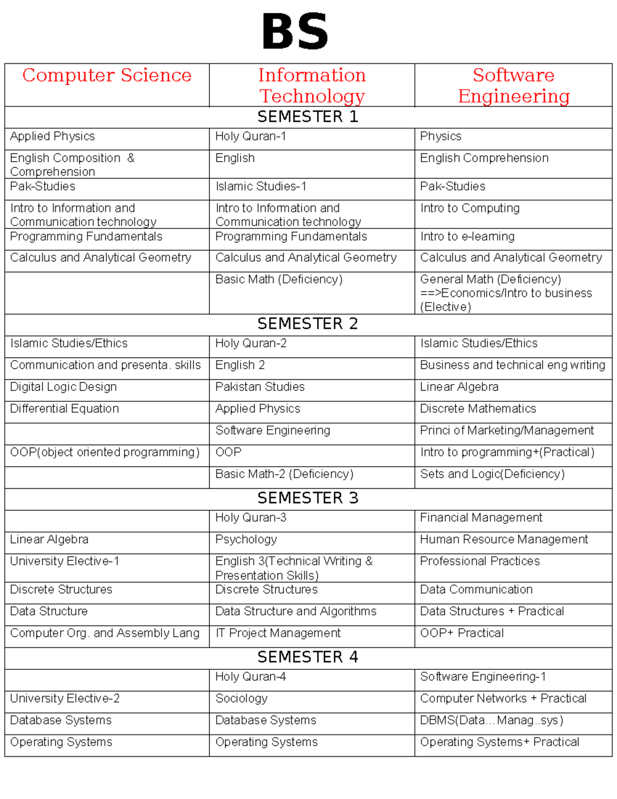 BS In Computer Branches Computer Science Information Technology Software Engineering SEMESTER