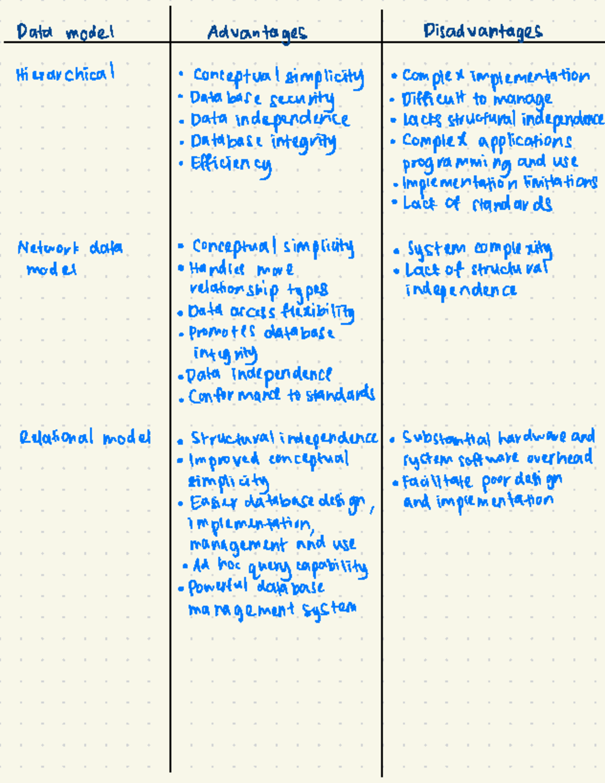 ICT450 notes - Data model Advantages Disadvantages Hierarchical ...