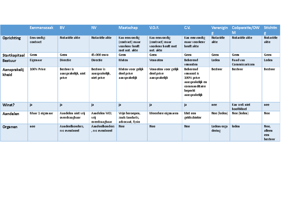 Schema ondernemingsvormen uitgebreid Eenmanszaak BV NV