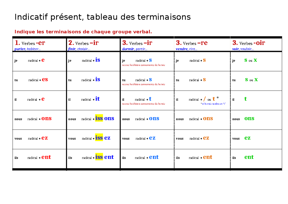 Terminaison Du Present De L Indicatif www.studocu.com