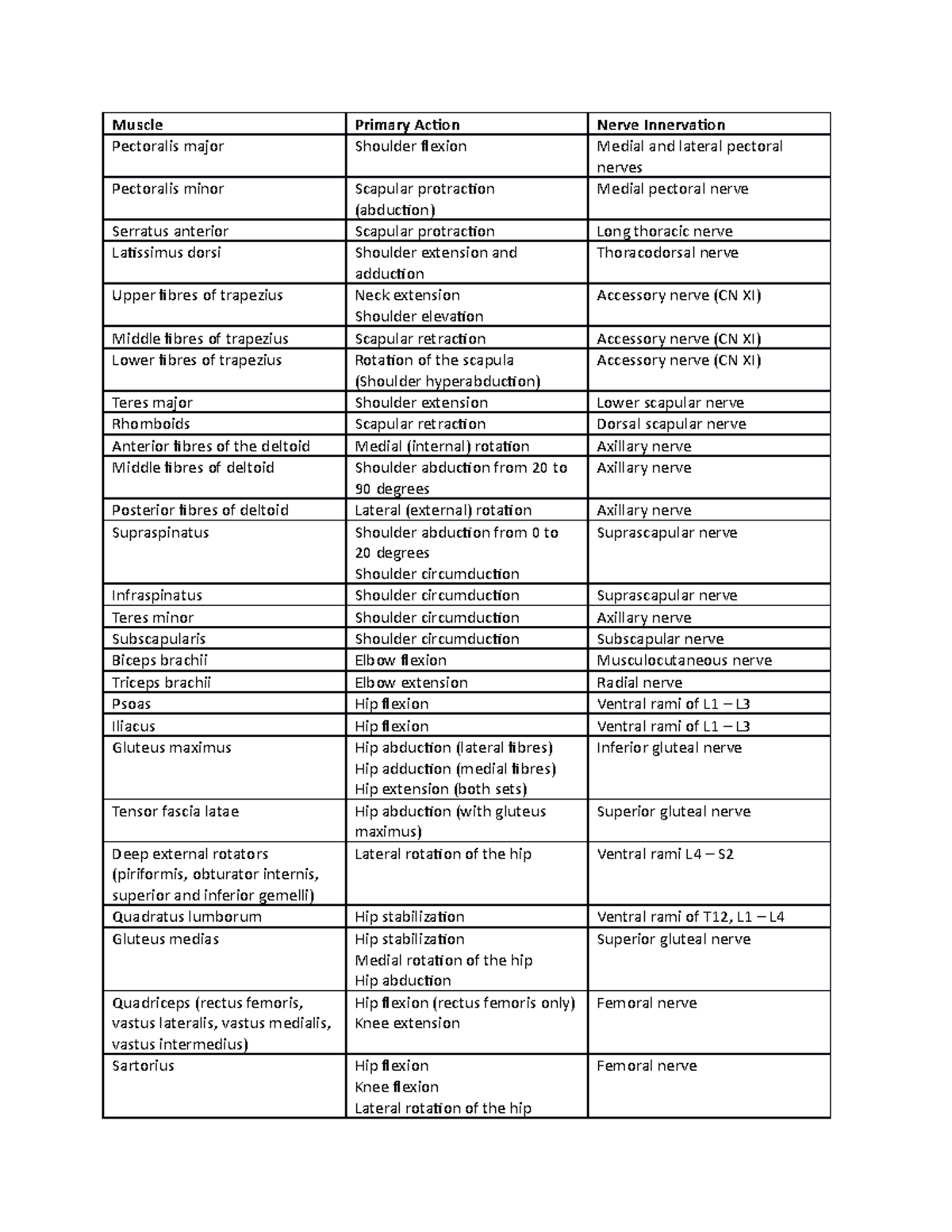 Musculoskeletal System Table from Lab Exercises - Muscle Primary Action ...