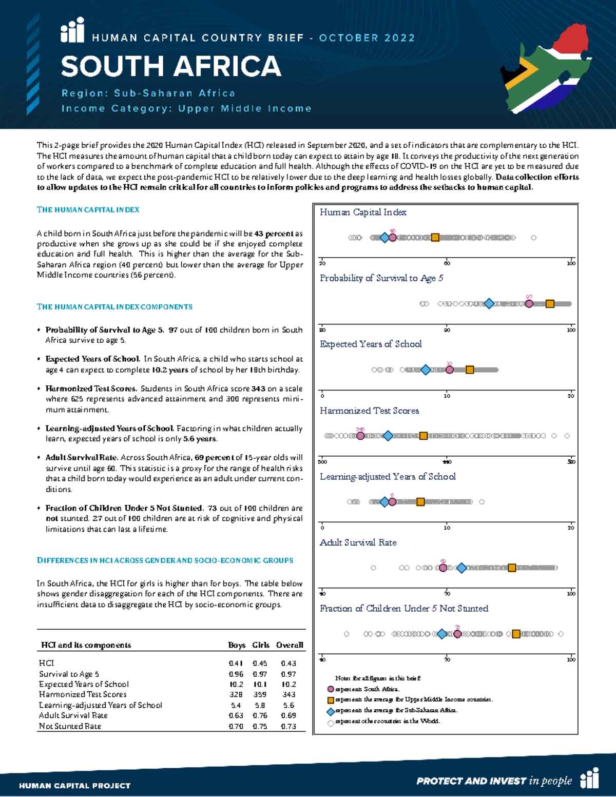 HCI-AM22-ZAF - hgjg - This 2-page brief provides the 2020 Human Capital ...