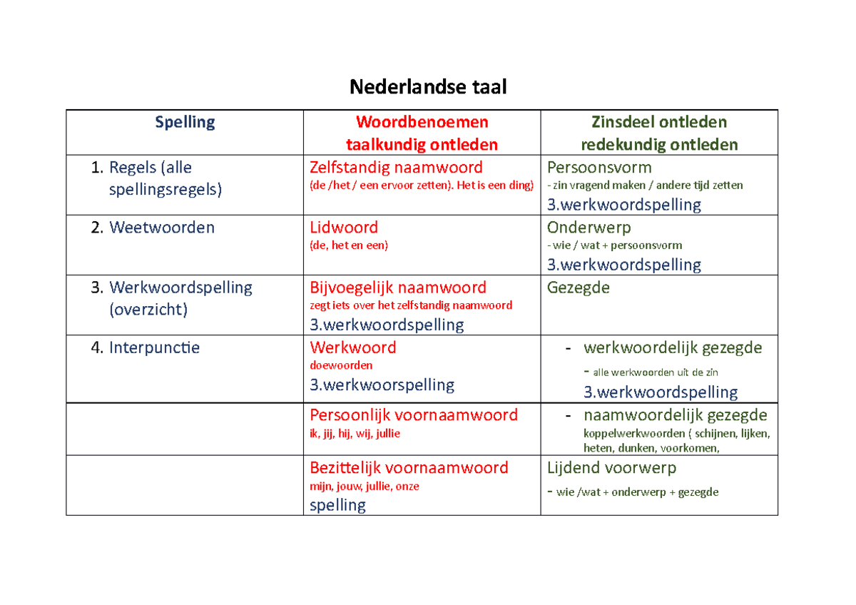 Overzicht Nederlandse Spelling - Nederlandse Taal Spelling ...