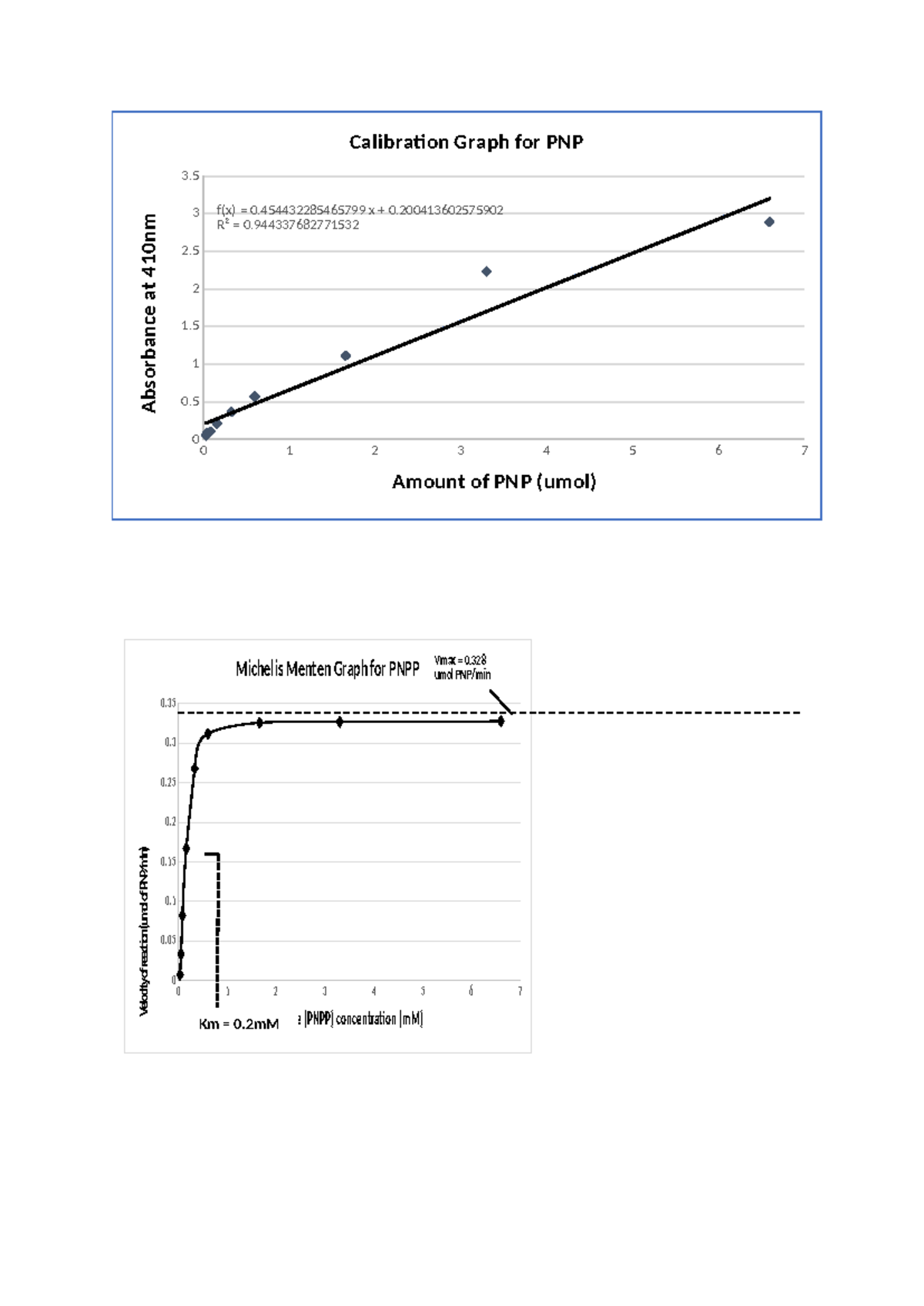 Calibration graph - Notes - 0 1 2 3 4 5 6 7 0 0. 1 1. 2 2. 3 3. f(x ...