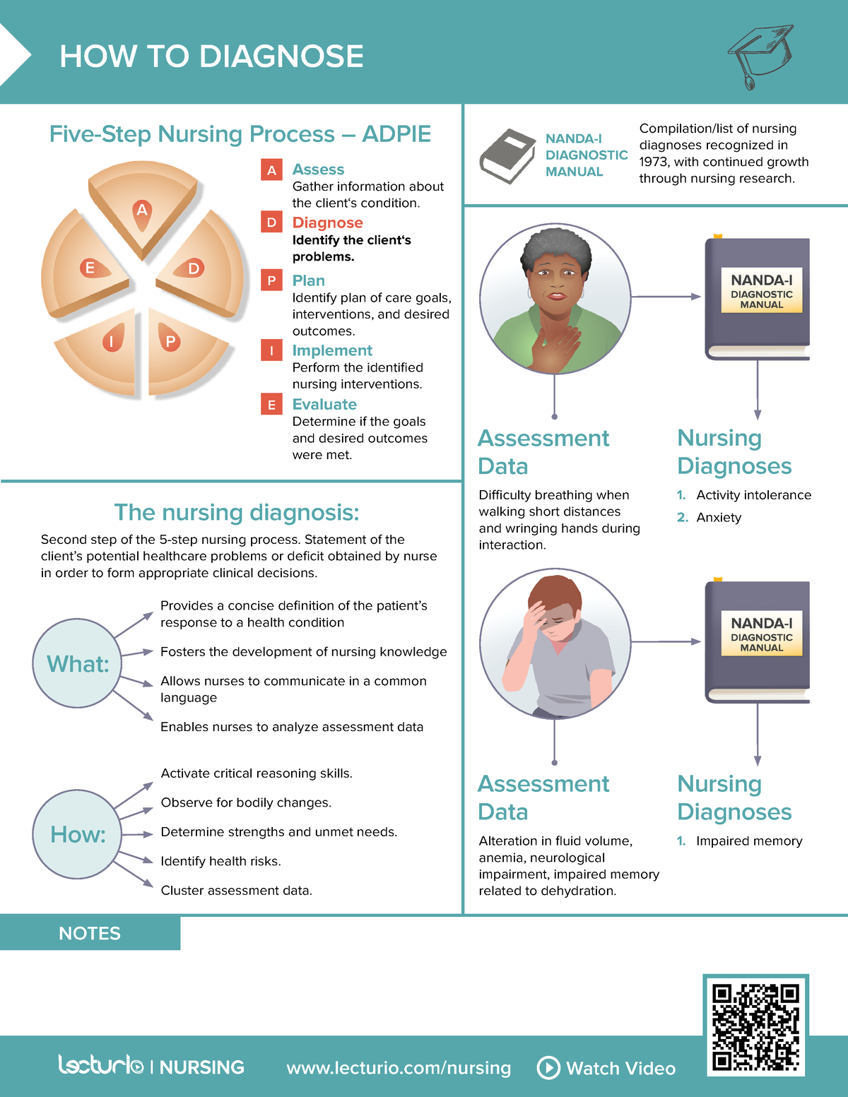 Review Sheet How to Diagnose Nursing - lecturio/nursing Watch Video ...