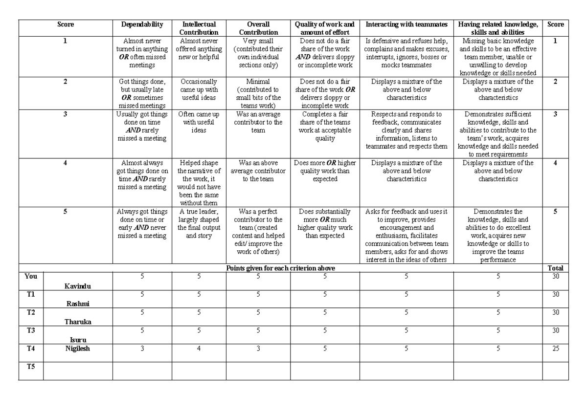 Self and peer evaluation assessment - Score Dependability Intellectual ...