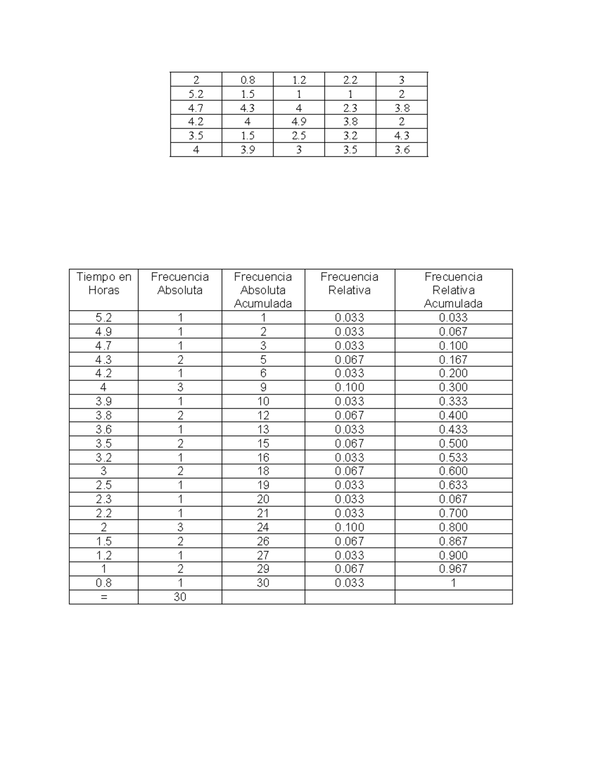 Actividad 2 estadistica - 2 0 1 2 3 5 1 1 1 2 4 4 4 2 3. 4 4 4 3 2 3 1 ...