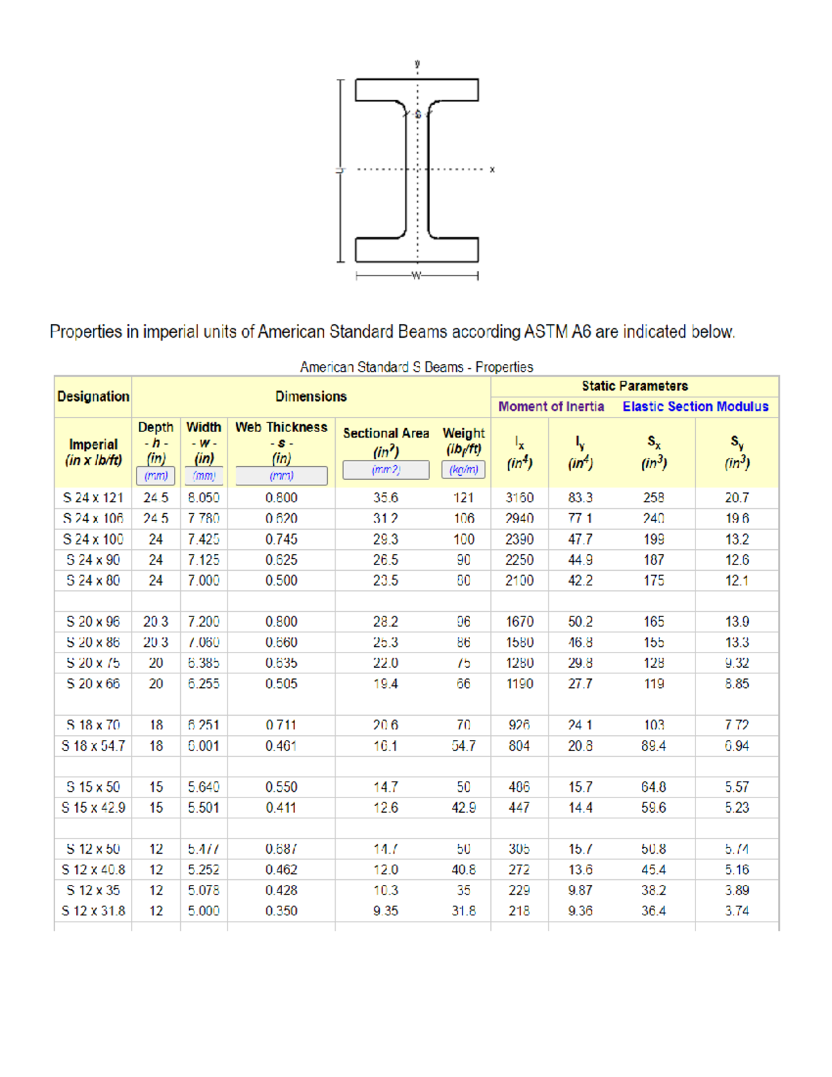 ARE 102 Partial Tabulation OF WF or S steel Sections - Bachelor of ...