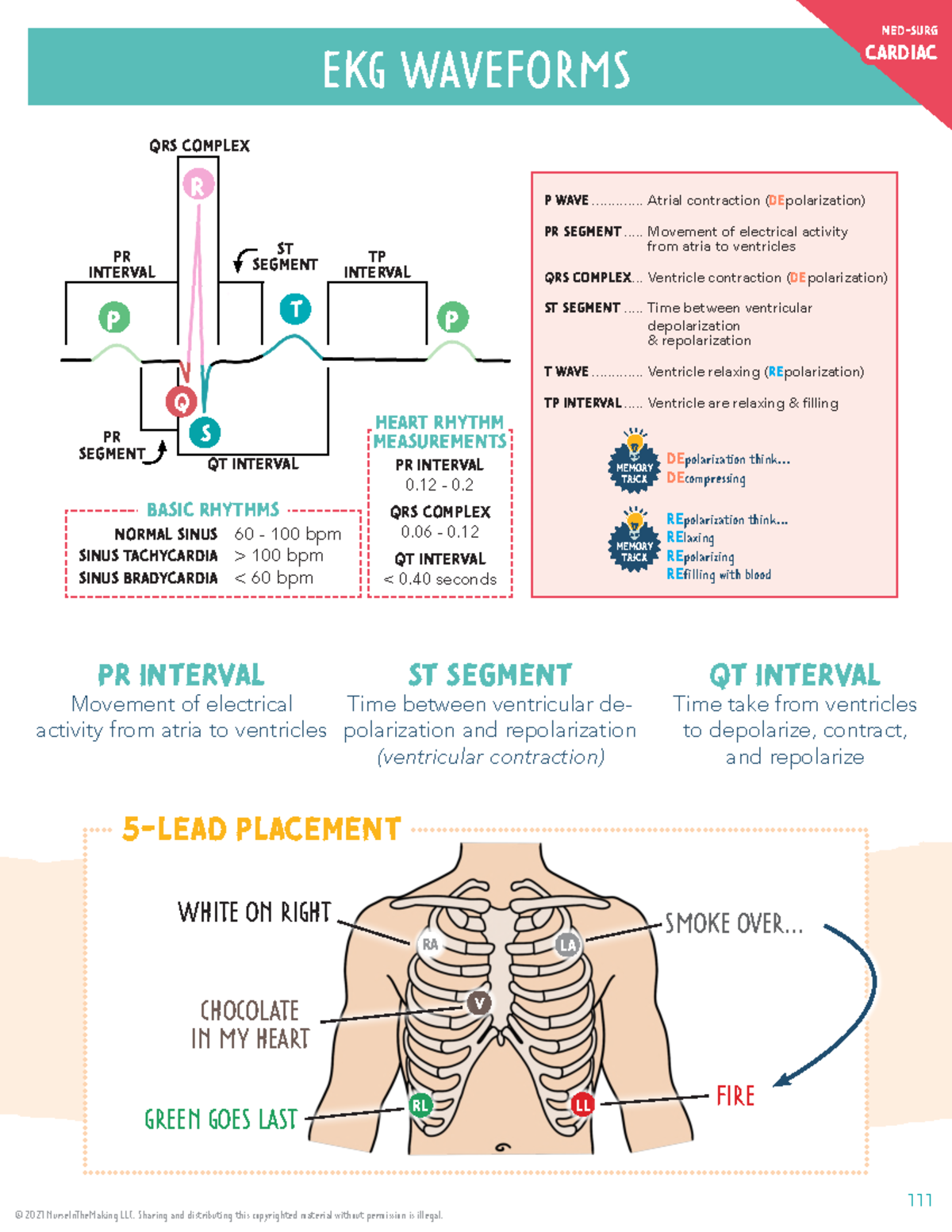 Practice Guide for EKG - EKG WAVEFORMS QT INTERVAL Time take from ...