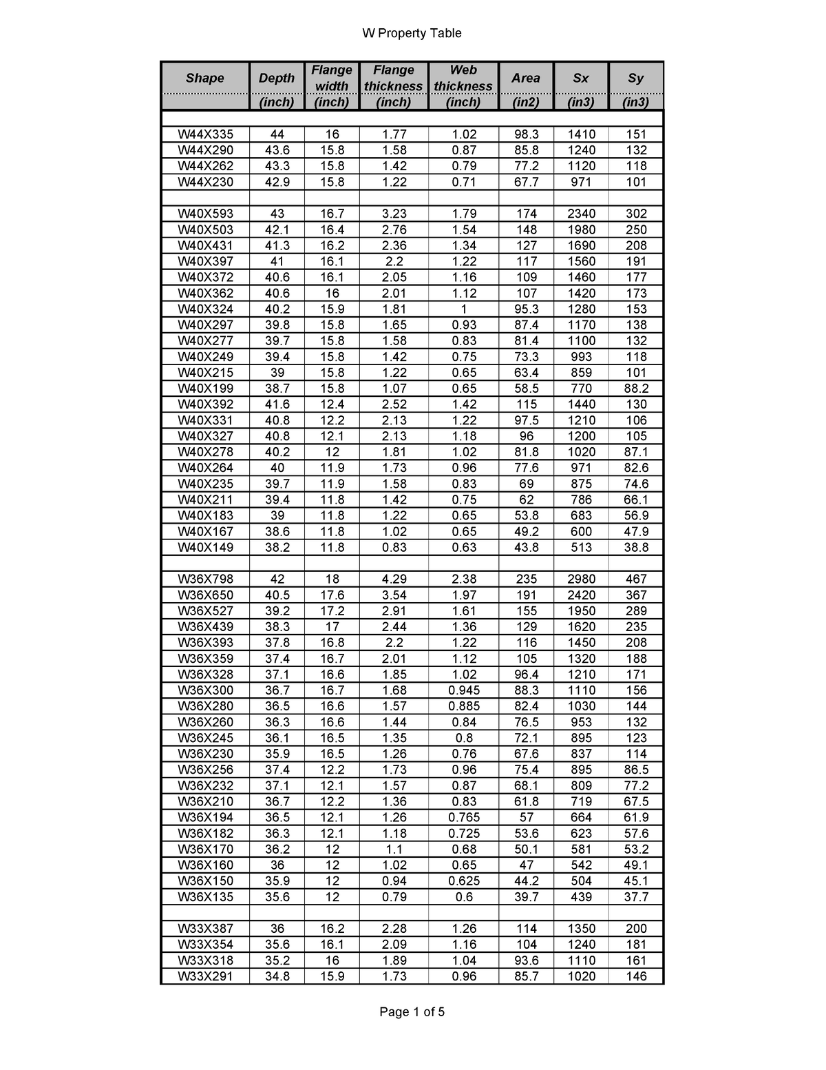 W Steel section tables 080307 - - Studocu