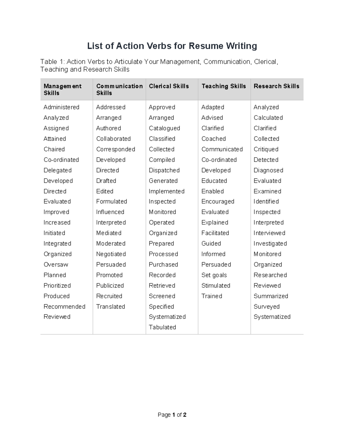 List of Action Verbs - fake aha - List of Action Verbs for Resume ...