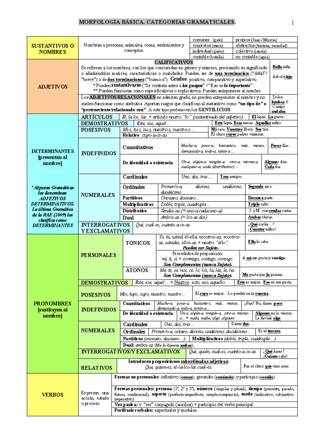 Esquema De Morfolog Ã­a B Ã¡sica. Categor Ã­as Gramaticales ...