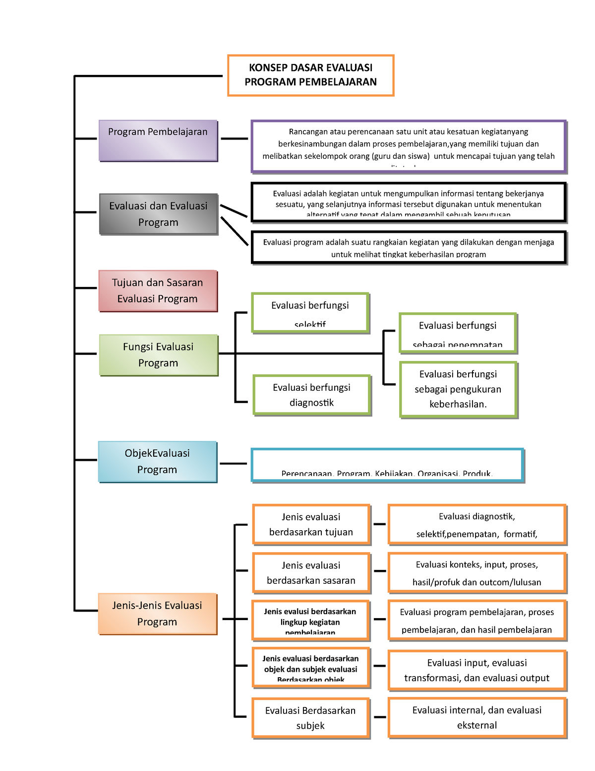 Peta Konsep: Konsep Dasar Evaluasi Program Pembelajaran - a KONSEP