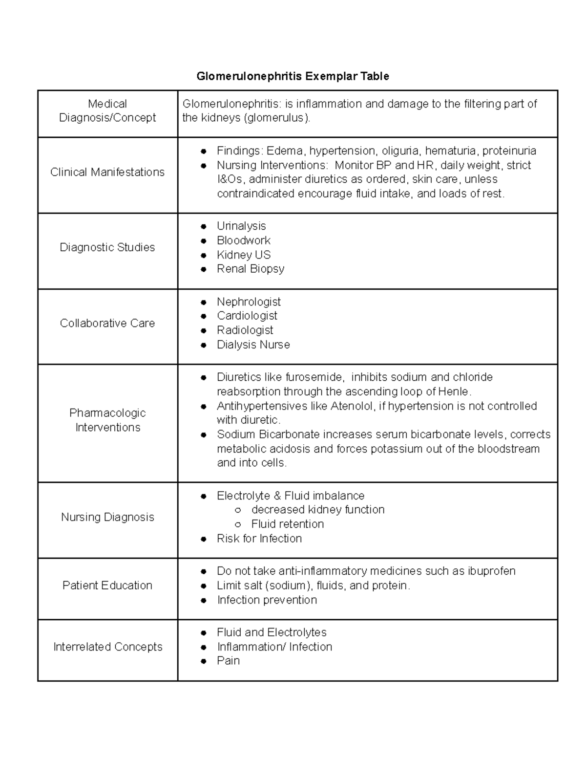 Glomerulonephritis Table - Glomerulonephritis Exemplar Table Medical ...