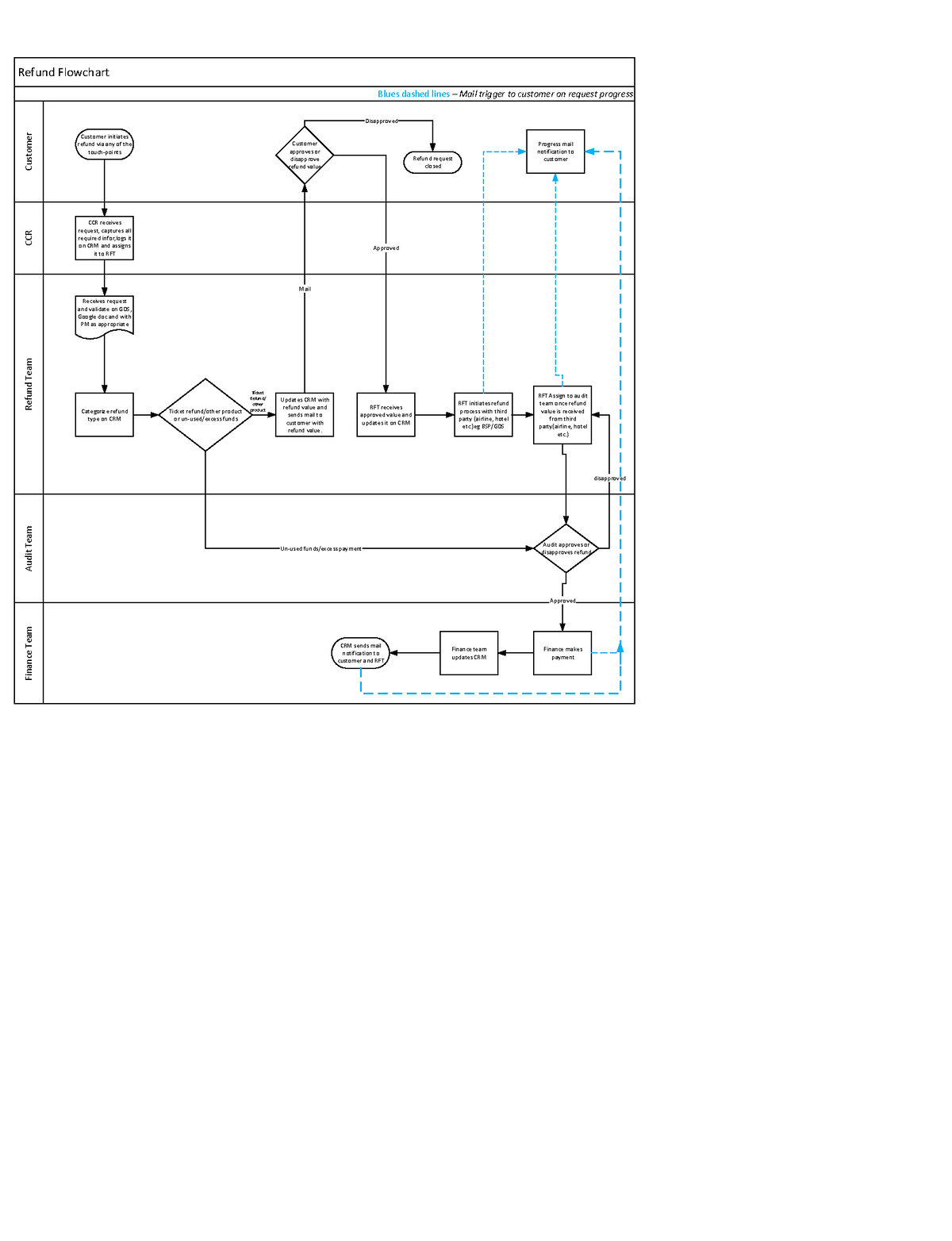 Refunds Flowchart - Refund Flowchart Customer CCR Refund Team Audit ...