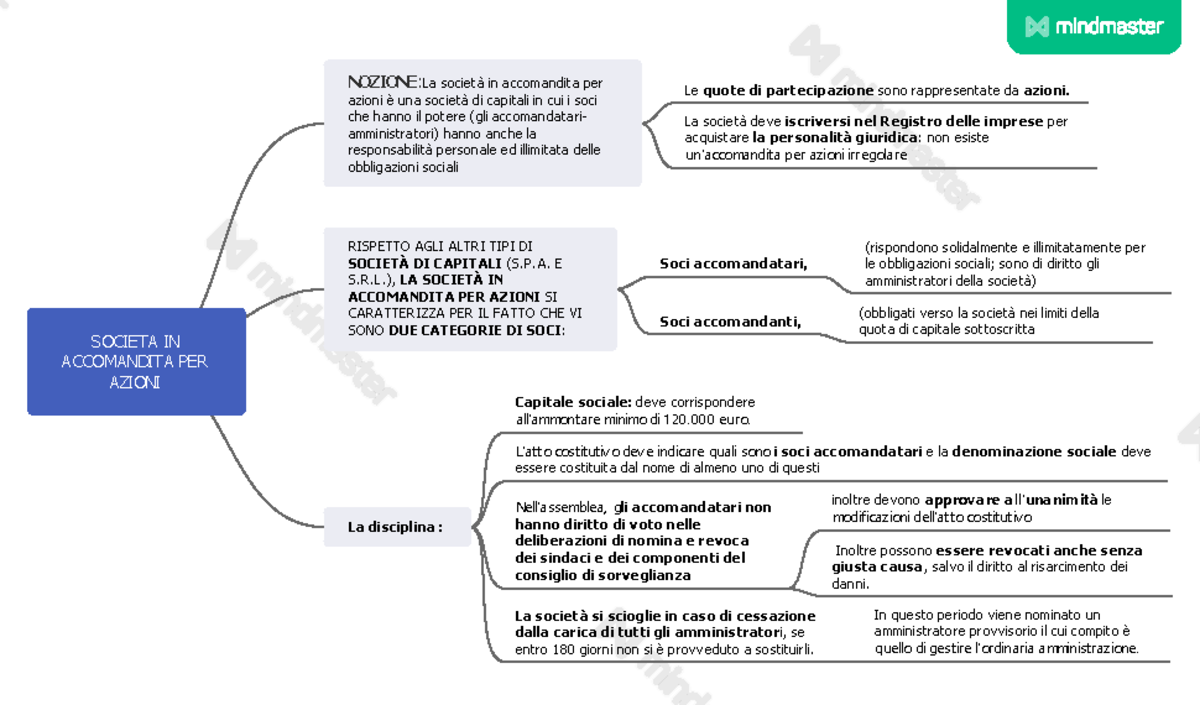 Societa IN PER Azioni CAP 22 Parte 1 SOCIETA IN PER AZIONI NOZIONE La Societa IN PER Azioni CAP 22 Parte 1 SOCIETA IN PER AZIONI NOZIONE La