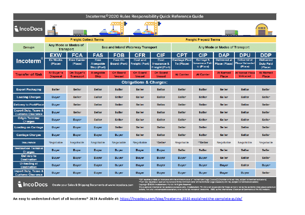 Responsibility Chart for Incoterms 2020 - An easy to understand chart ...